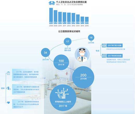 2017年全面推开城市公立医院改革 看病没那么难也便宜了